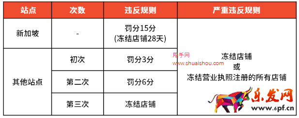 Shopee禁止運(yùn)輸禁運(yùn)商品、**及與訂單不符商品政策更新