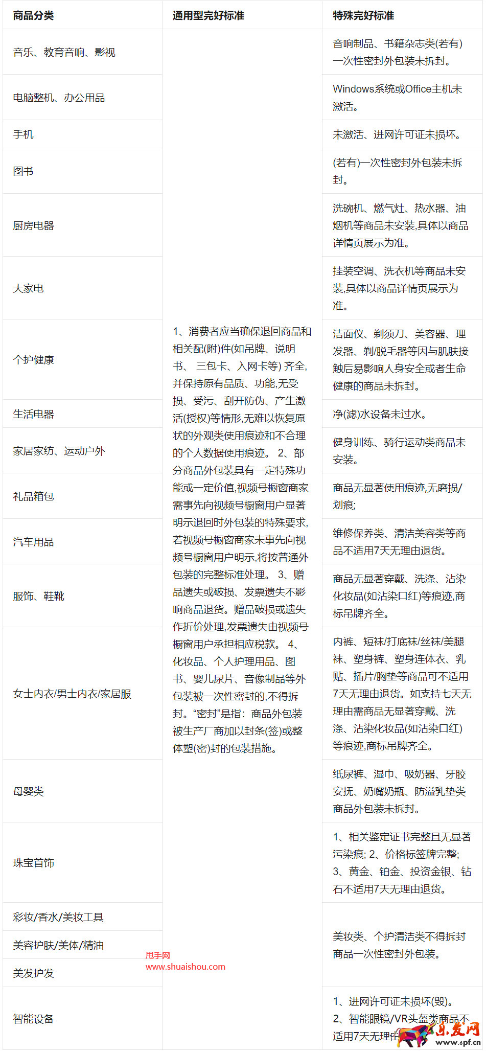 視頻號櫥窗七天無理由退貨管理規則