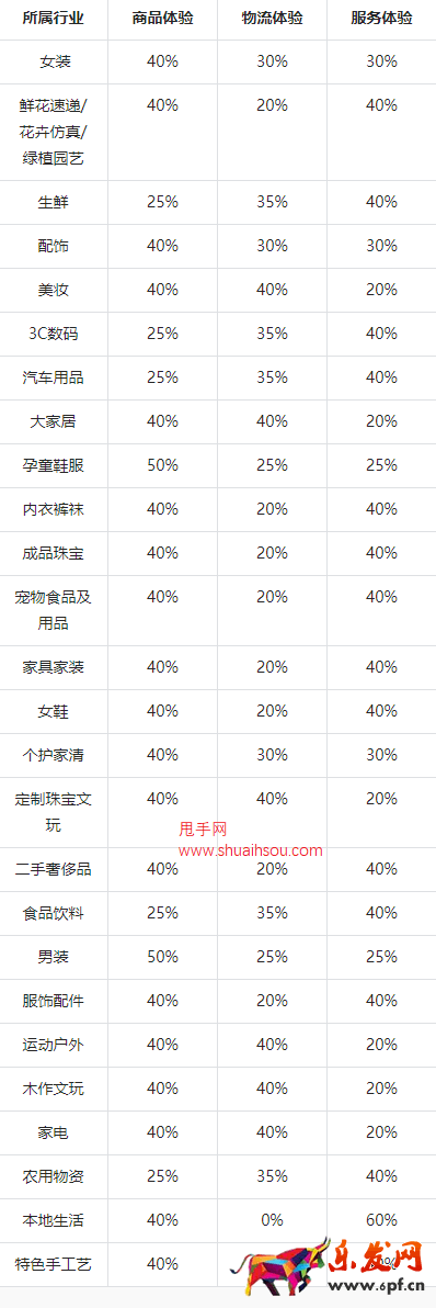 2023年抖音新版體驗分調整