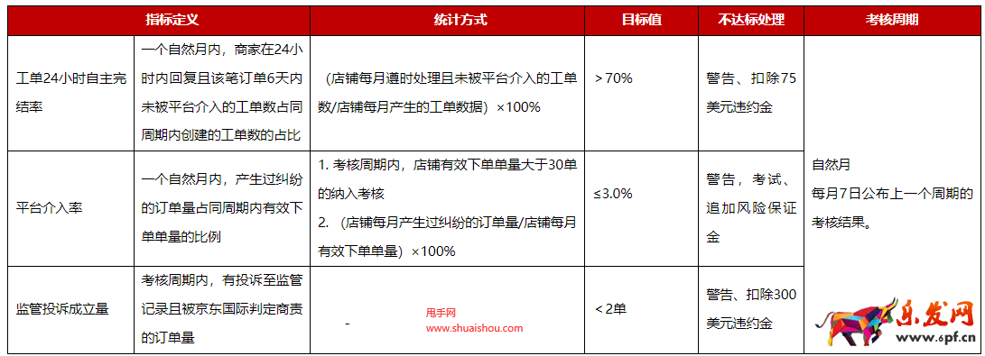 京東國際開放平臺消極服務(wù)管理規(guī)則