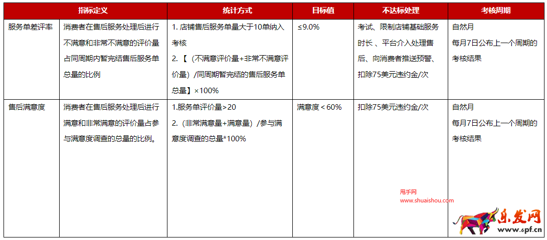 京東國際開放平臺消極服務(wù)管理規(guī)則