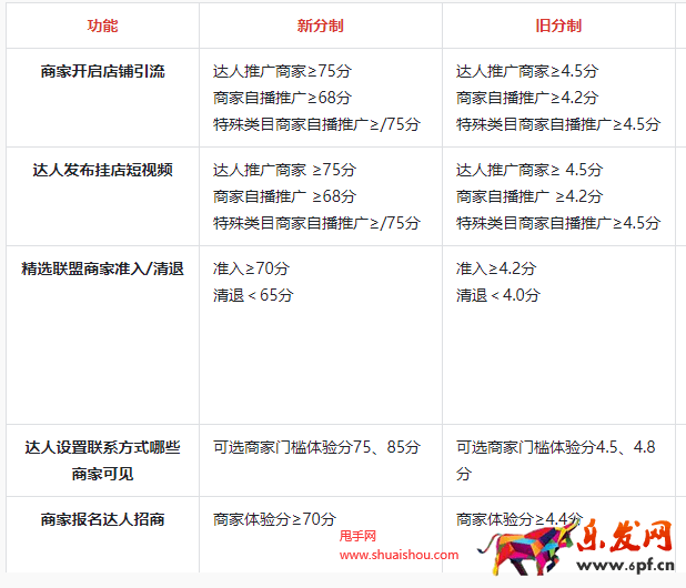 抖音商家體驗(yàn)分