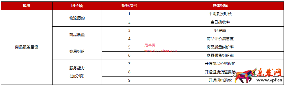 京東開放平臺商品服務星級規則