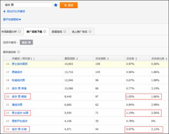 淘寶運營：如何篩選新計劃的首批關鍵詞？ - 第8張  | vicken電商運營